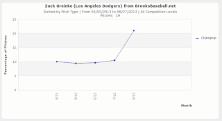 Illustration for article titled Zack Greinke Made A Change, And The Dodgers Keep Winning